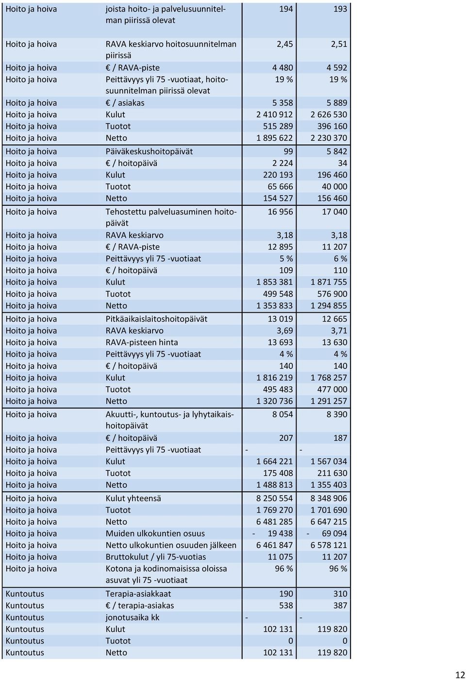 hoiva Netto 1 895 622 2 230 370 Hoito ja hoiva Päiväkeskushoitopäivät 99 5 842 Hoito ja hoiva / hoitopäivä 2 224 34 Hoito ja hoiva Kulut 220 193 196 460 Hoito ja hoiva Tuotot 65 666 40 000 Hoito ja