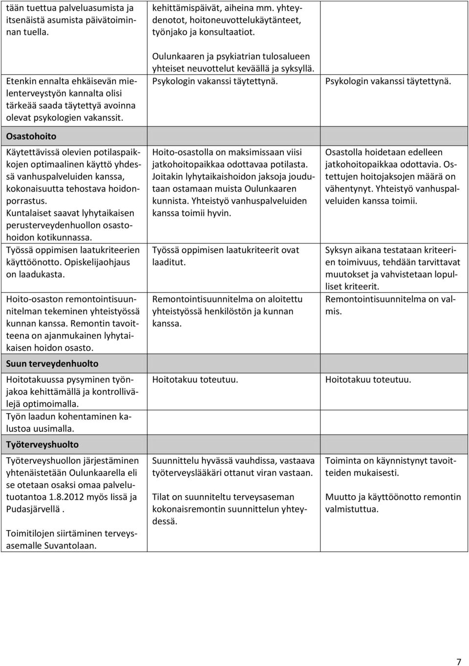 Kuntalaiset saavat lyhytaikaisen perusterveydenhuollon osastohoidon kotikunnassa. Työssä oppimisen laatukriteerien käyttöönotto. Opiskelijaohjaus on laadukasta.