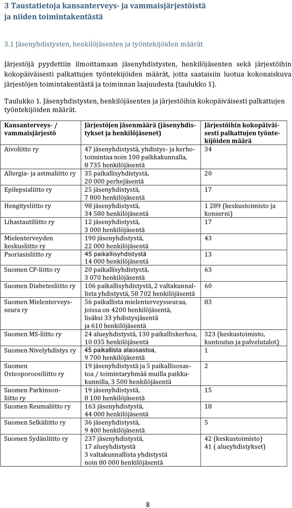 jotta saataisiin luotua kokonaiskuva järjestöjen toimintakentästä ja toiminnan laajuudesta (taulukko 1). Taulukko 1.