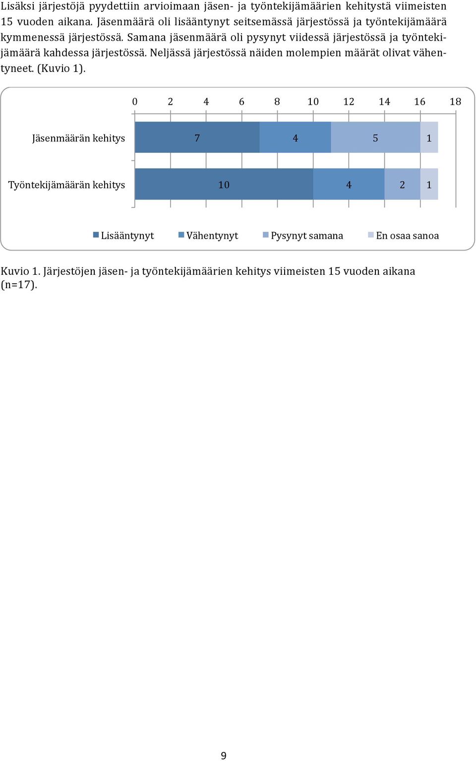 Samana jäsenmäärä oli pysynyt viidessä järjestössä ja työnteki- jämäärä kahdessa järjestössä.