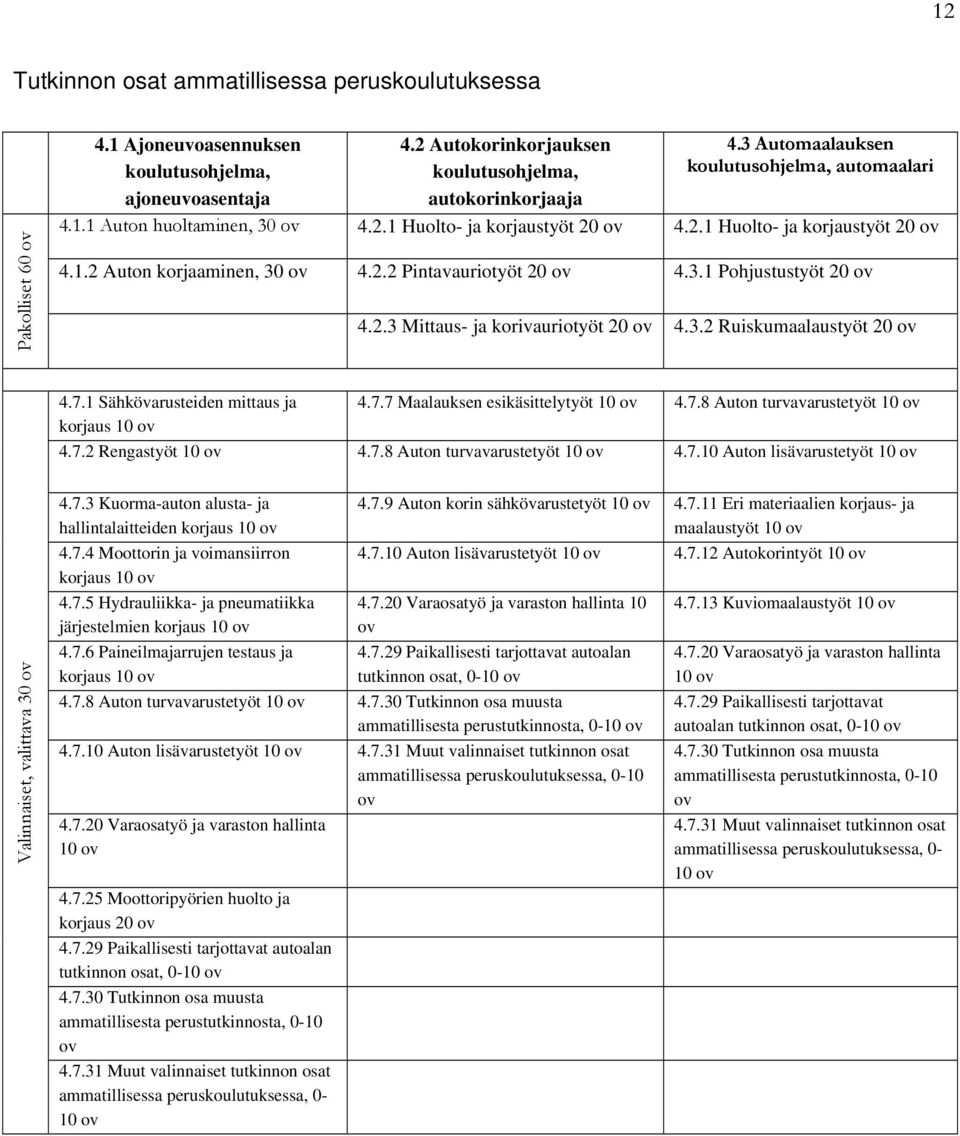 3.1 Pohjustustyöt 20 ov 4.2.3 Mittaus- ja korivauriotyöt 20 ov 4.3.2 Ruiskumaalaustyöt 20 ov 4.7.1 Sähkövarusteiden mittaus ja 4.7.7 Maalauksen esikäsittelytyöt 10 ov 4.7.8 Auton turvavarustetyöt 10 ov korjaus 10 ov 4.