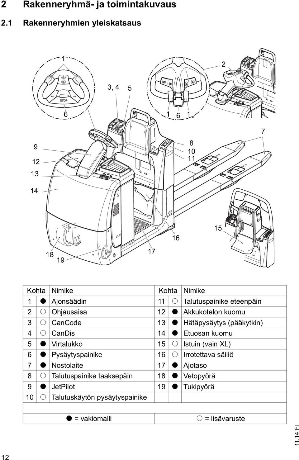 Talutuspainike eteenpäin 2 o Ohjausaisa 12 t Akkukotelon kuomu 3 o CanCode 13 t Hätäpysäytys (pääkytkin) 4 o CanDis 14 t Etuosan kuomu 5