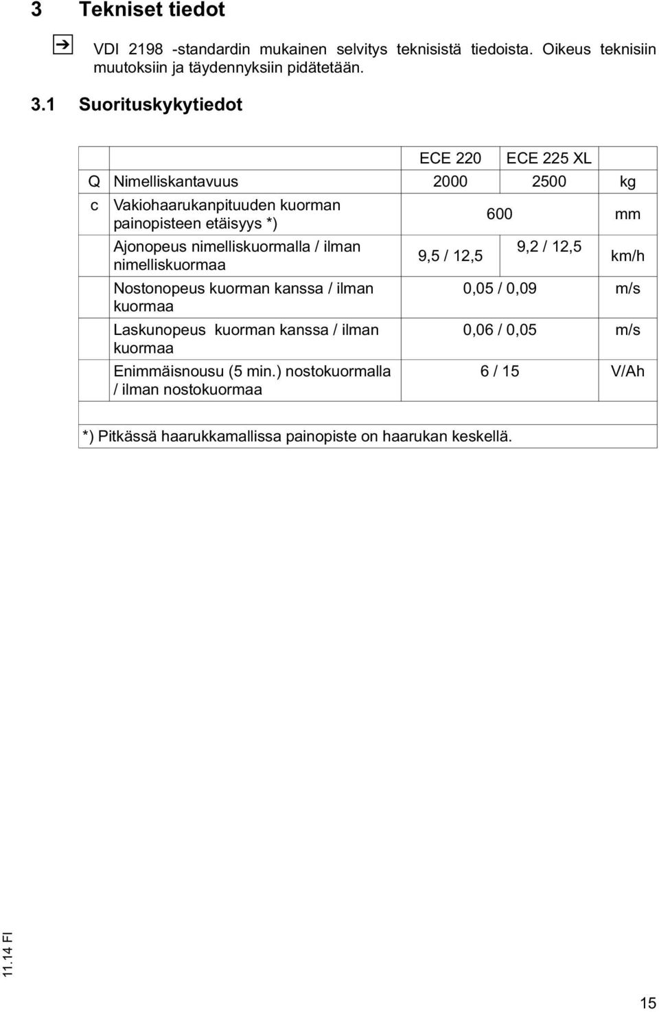 nimelliskuormalla / ilman 9,2 / 12,5 9,5 / 12,5 nimelliskuormaa km/h Nostonopeus kuorman kanssa / ilman 0,05 / 0,09 m/s kuormaa Laskunopeus kuorman