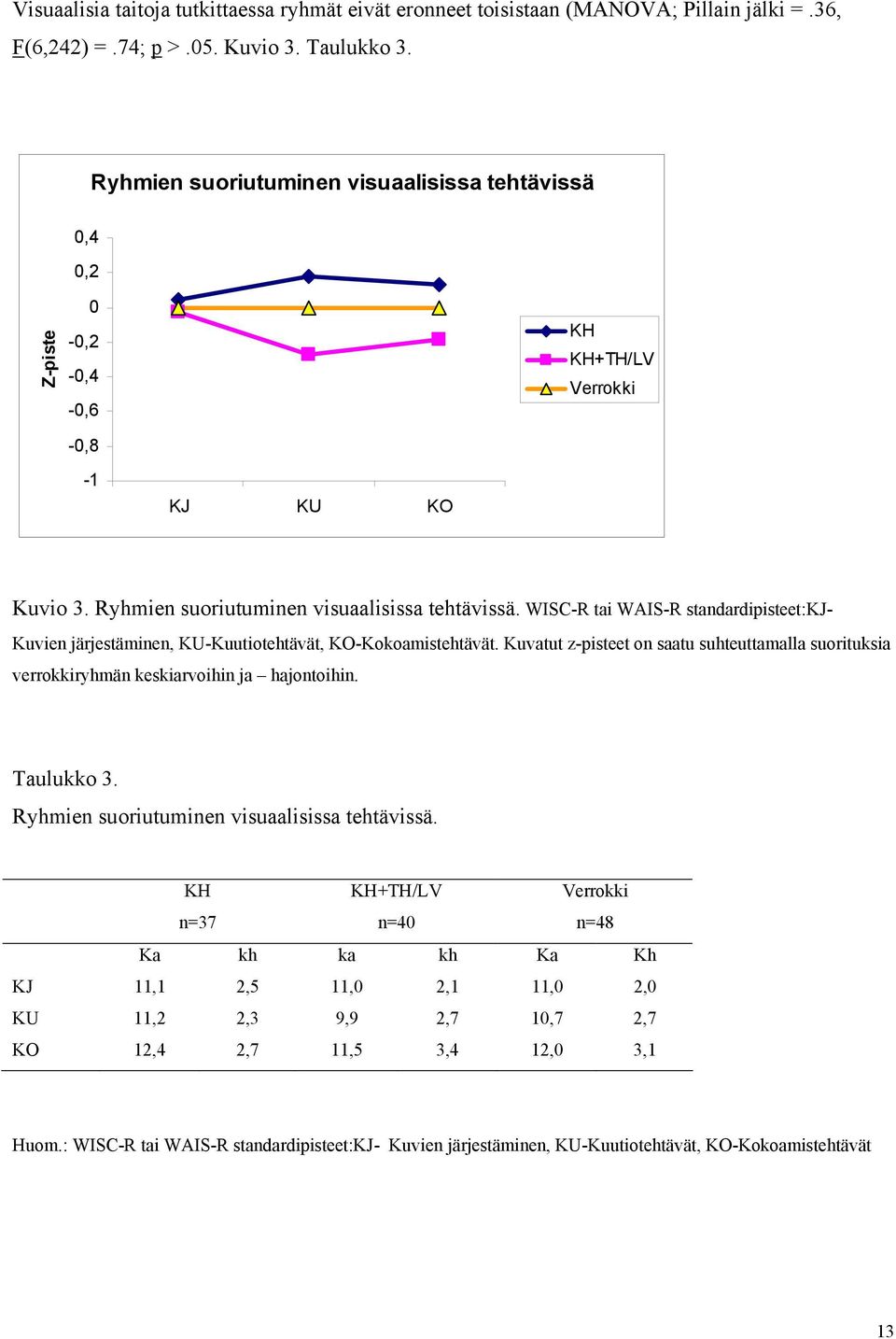 WISC-R tai WAIS-R standardipisteet:kj- Kuvien järjestäminen, KU-Kuutiotehtävät, KO-Kokoamistehtävät. Kuvatut z-pisteet on saatu suhteuttamalla suorituksia verrokkiryhmän keskiarvoihin ja hajontoihin.