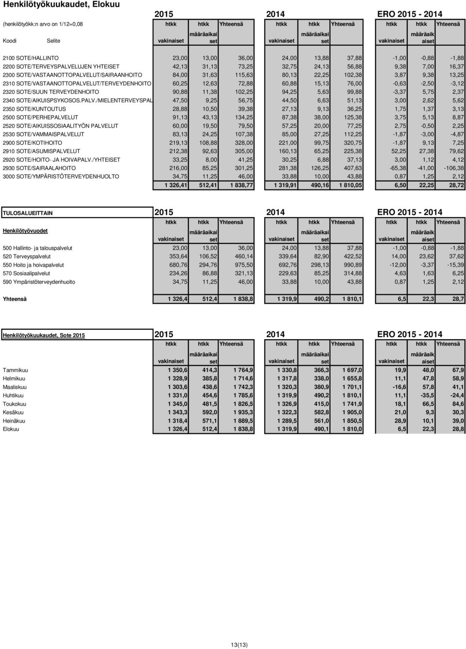 2300 SOTE/VASTAANOTTOPALVELUT/SAIRAANHOITO 84,00 31,63 115,63 80,13 22,25 102,38 3,87 9,38 13,25 2310 SOTE/VASTAANOTTOPALVELUT/TERVEYDENHOITO 60,25 12,63 72,88 60,88 15,13 76,00-0,63-2,50-3,12 2320