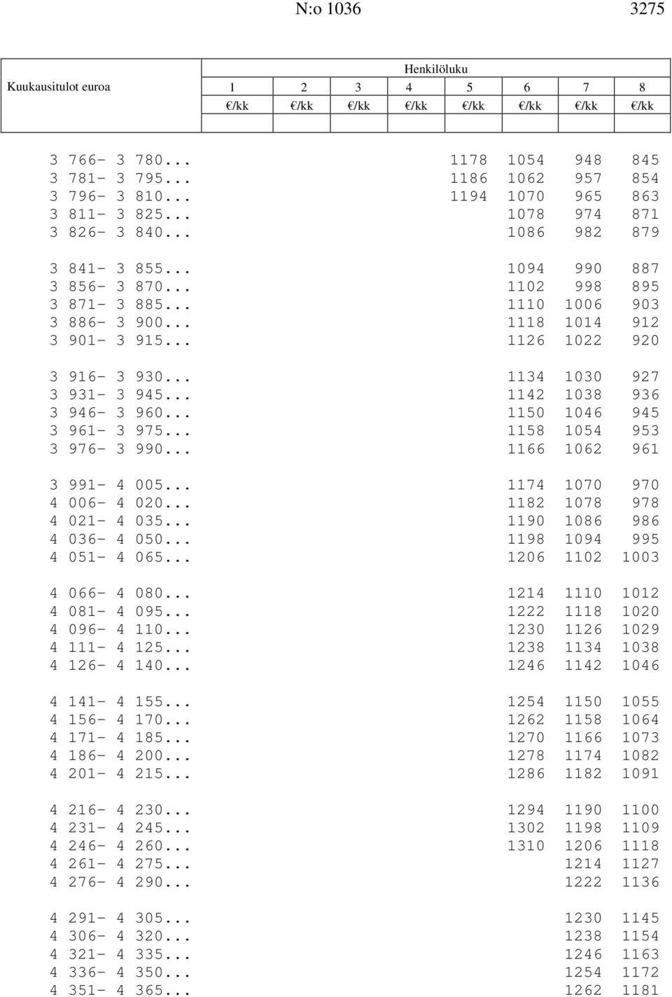 .. 1158 1054 953 3 976-3 990... 1166 1062 961 3 991-4 005... 1174 1070 970 4 006-4 020... 1182 1078 978 4 021-4 035... 1190 1086 986 4 036-4 050... 1198 1094 995 4 051-4 065.