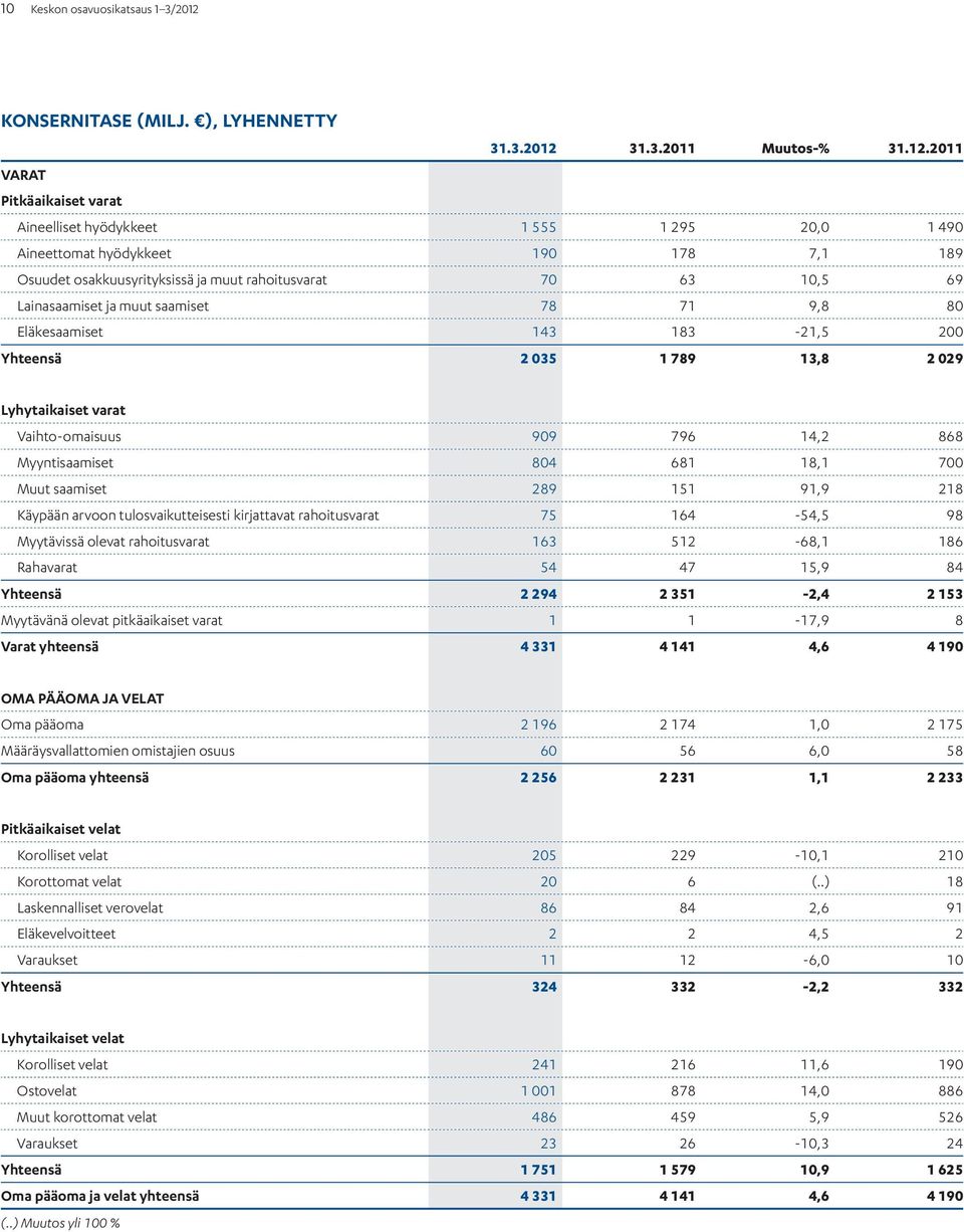 31.3. Muutos-% 31.12.