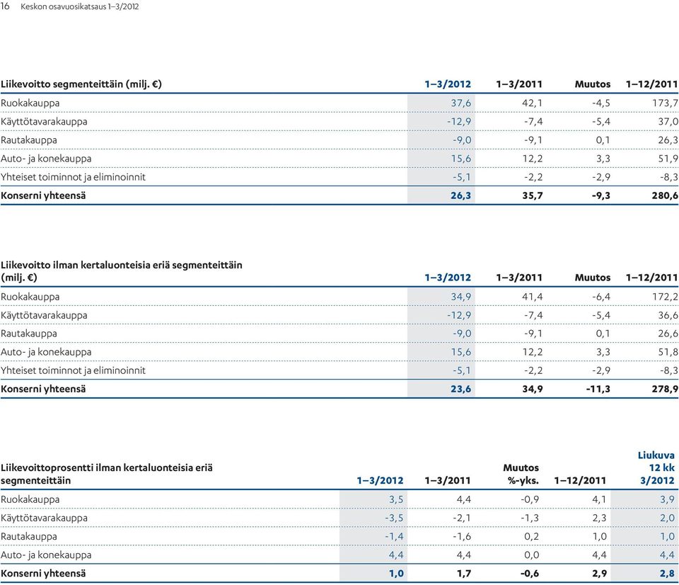 eliminoinnit -5,1-2,2-2,9-8,3 Konserni yhteensä 26,3 35,7-9,3 280,6 Liikevoitto ilman kertaluonteisia eriä segmenteittäin (milj.