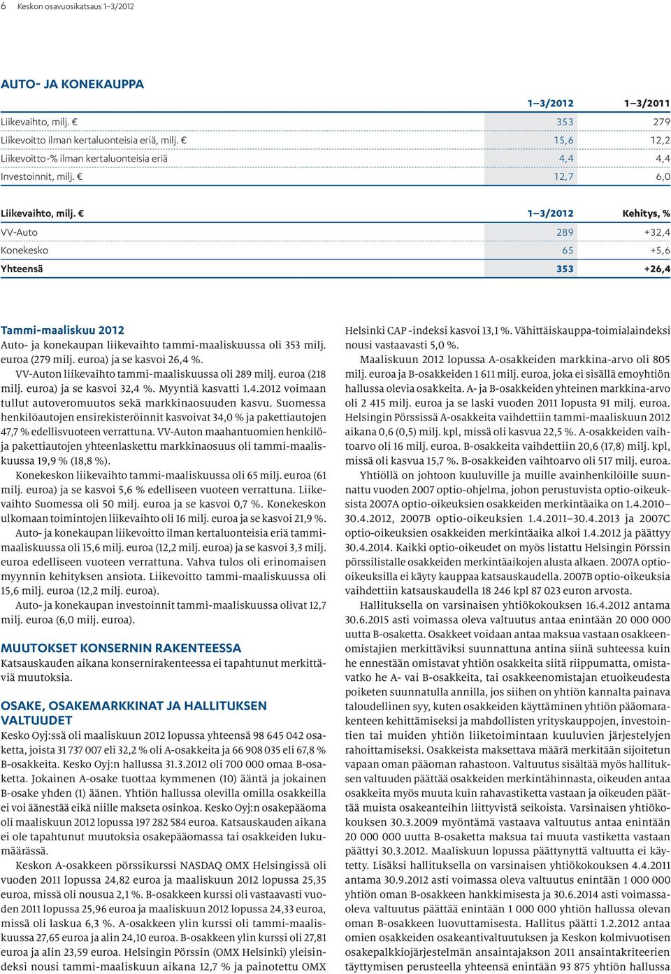 1 3/2012 Kehitys, % VV-Auto 289 +32,4 Konekesko 65 +5,6 Yhteensä 353 +26,4 Tammi-maaliskuu 2012 Auto- ja konekaupan liikevaihto tammi-maaliskuussa oli 353 milj. euroa (279 milj.