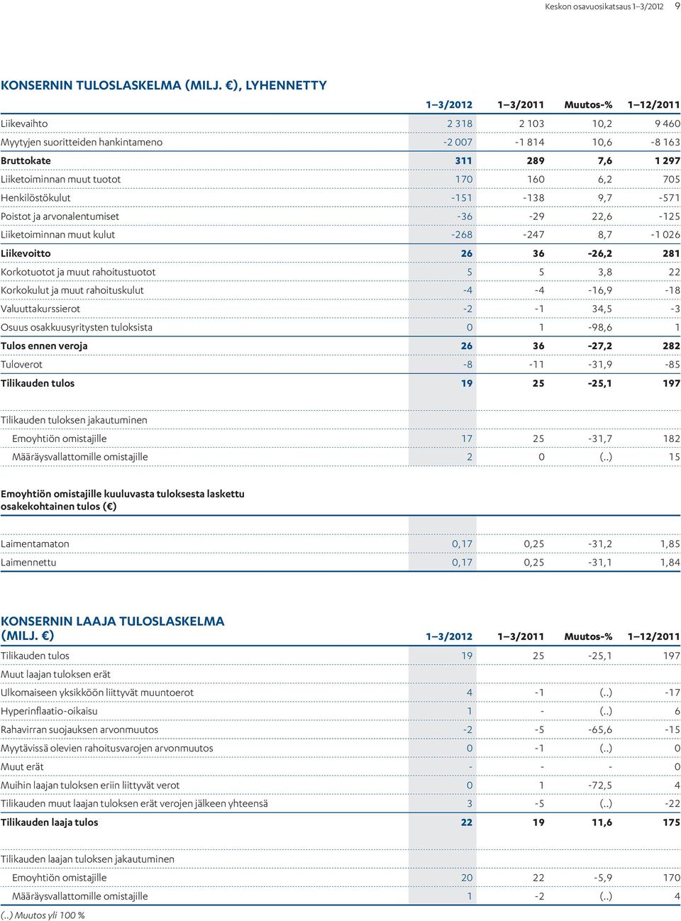 160 6,2 705 Henkilöstökulut -151-138 9,7-571 Poistot ja arvonalentumiset -36-29 22,6-125 Liiketoiminnan muut kulut -268-247 8,7-1 026 Liikevoitto 26 36-26,2 281 Korkotuotot ja muut rahoitustuotot 5 5