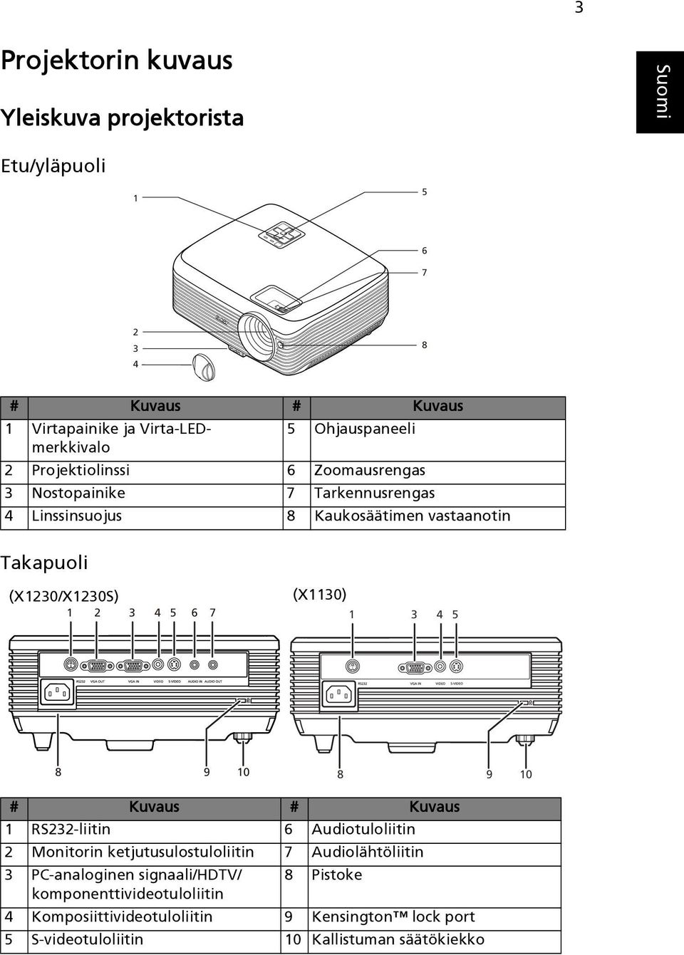 (X1130) 1 3 4 5 8 9 10 8 9 10 # Kuvaus # Kuvaus 1 RS232-liitin 6 Audiotuloliitin 2 Monitorin ketjutusulostuloliitin 7 Audiolähtöliitin 3