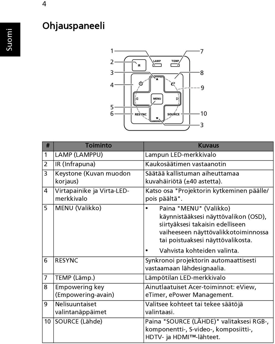 5 MENU (Valikko) Paina "MENU" (Valikko) käynnistääksesi näyttövalikon (OSD), siirtyäksesi takaisin edelliseen vaiheeseen näyttövalikkotoiminnossa tai poistuaksesi näyttövalikosta.