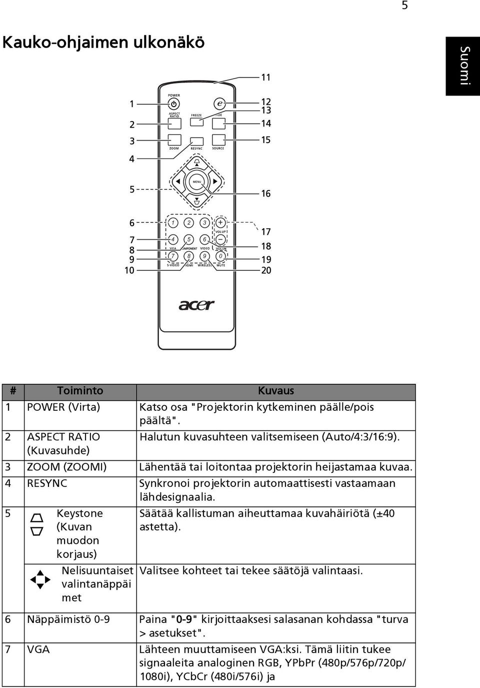 4 RESYNC Synkronoi projektorin automaattisesti vastaamaan lähdesignaalia.