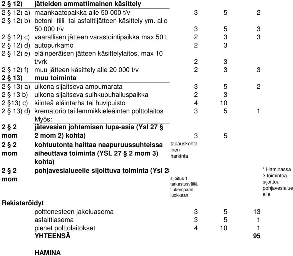 käsittely alle 20 000 t/v 2 3 3 2 13) muu toiminta 2 13) a) ulkona sijaitseva ampumarata 3 5 2 2 13 b) ulkona sijaitseva suihkupuhalluspaikka 2 3 2 13) c) kiinteä eläintarha tai huvipuisto 4 10 2 13)