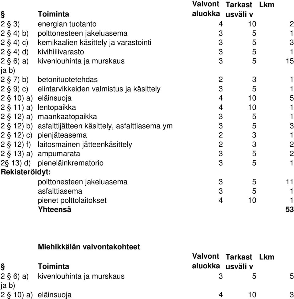 maankaatopaikka 3 5 1 2 12) b) asfalttijätteen käsittely, asfalttiasema ym 3 5 3 2 12) f) laitosmainen jätteenkäsittely 2 3 2 2 13) a) ampumarata 3 5 2 2 13) d) pieneläinkrematorio 3 5 1