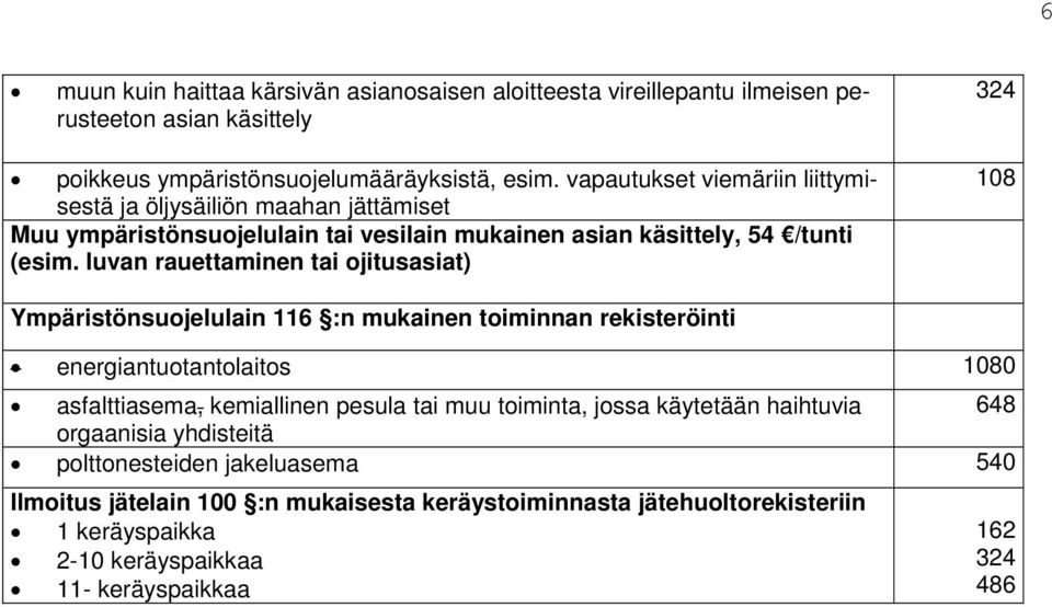 luvan rauettaminen tai ojitusasiat) 324 108 Ympäristönsuojelulain 116 :n mukainen toiminnan rekisteröinti energiantuotantolaitos 1080 asfalttiasema, kemiallinen pesula tai muu