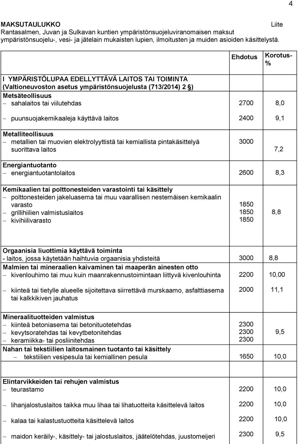 Metalliteollisuus metallien tai muovien elektrolyyttistä tai kemiallista pintakäsittelyä suorittava laitos Ehdotus 2700 3000 Korotus- % 8,0 9,1 7,2 Energiantuotanto energiantuotantolaitos 2600 8,3
