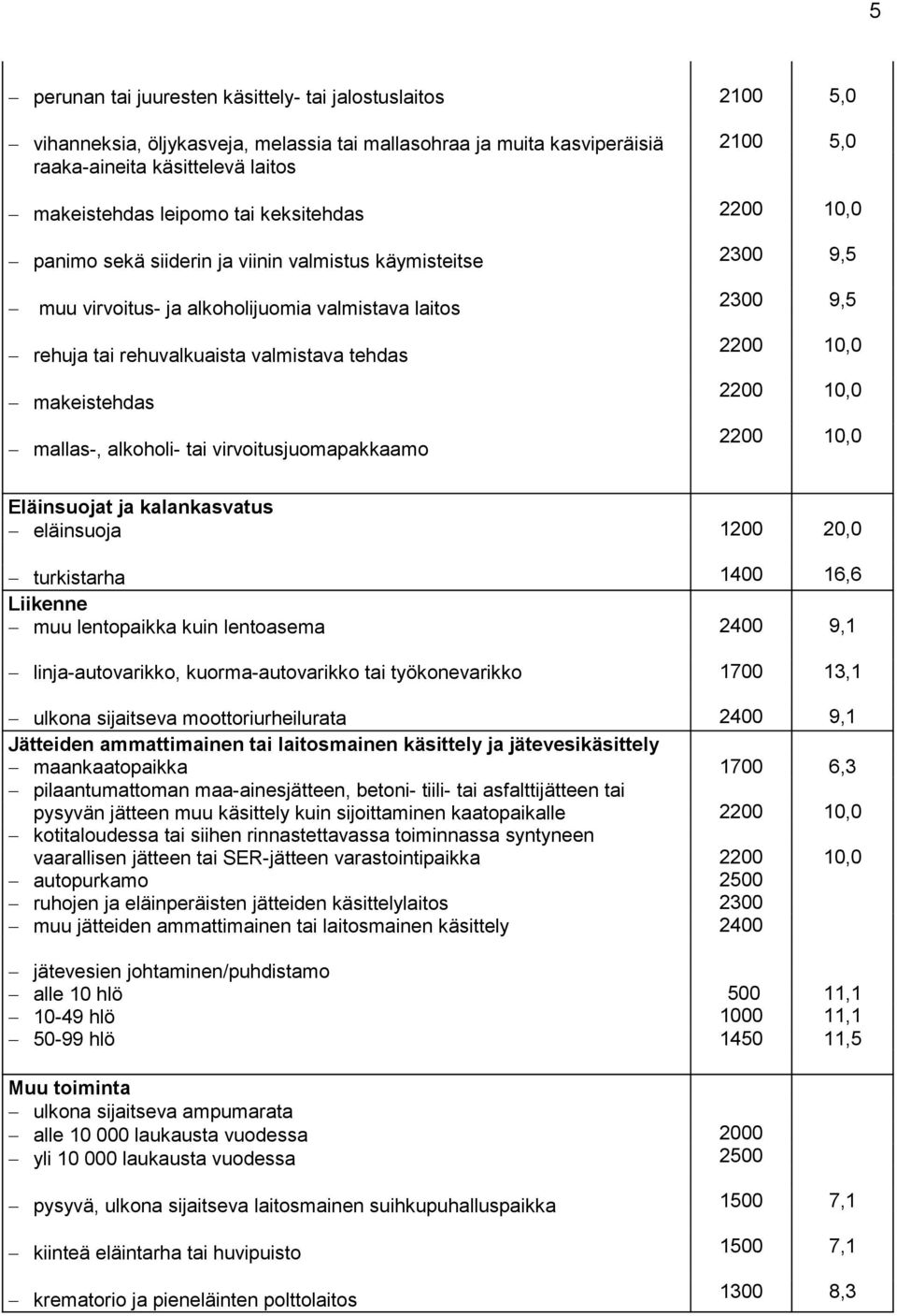virvoitusjuomapakkaamo 2100 2100 5,0 5,0 Eläinsuojat ja kalankasvatus eläinsuoja turkistarha Liikenne muu lentopaikka kuin lentoasema linja-autovarikko, kuorma-autovarikko tai työkonevarikko ulkona
