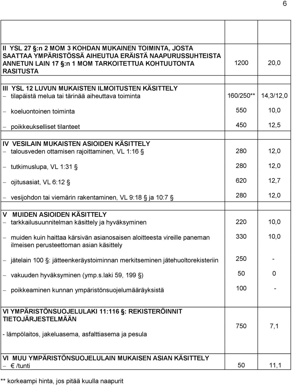 KÄSITTELY talousveden ottamisen rajoittaminen, VL 1:16 tutkimuslupa, VL 1:31 ojitusasiat, VL 6:12 vesijohdon tai viemärin rakentaminen, VL 9:18 ja 10:7 280 280 620 280 12,0 12,0 12,7 12,0 V MUIDEN