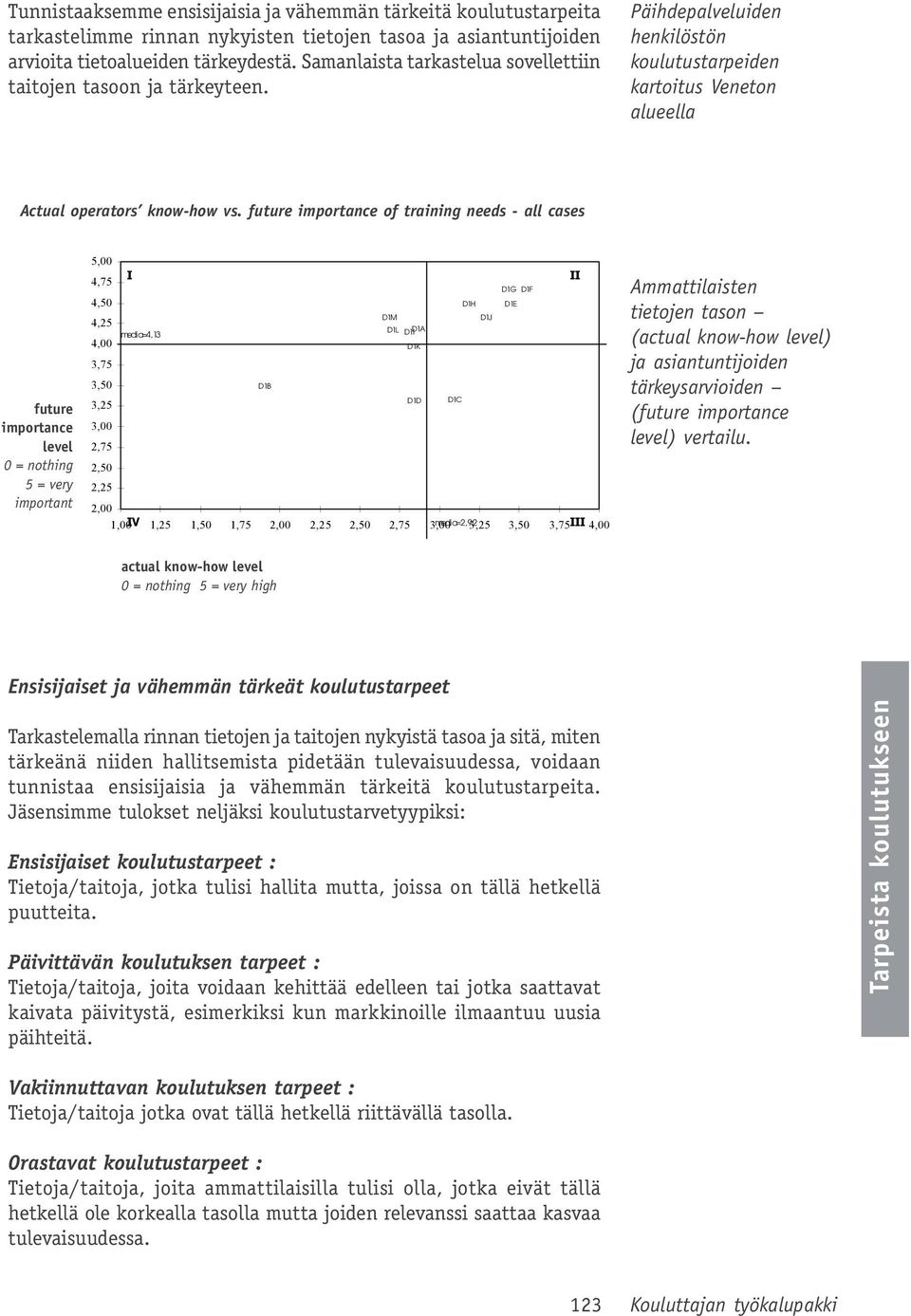 future importance of training needs - all cases future importance level 0 = nothing 5 = very important 5,00 I II 4,75 D1G D1F 4,50 D1H D1E D1M D1J 4,25 D1L D1I D1A medi a=4,13 4,00 D1K 3,75 3,50 D1B