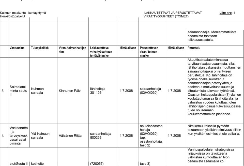 Vastuualue Tulosyksikkö Viran-/toimenhaltijan nimi Sairaalatoi minta seutu II Kuhmon sairaala Kinnunen Päivi Lakkautettava virka/työsuhteen tehtävänimike lähihoitaja 301126 Perustettavan viran/