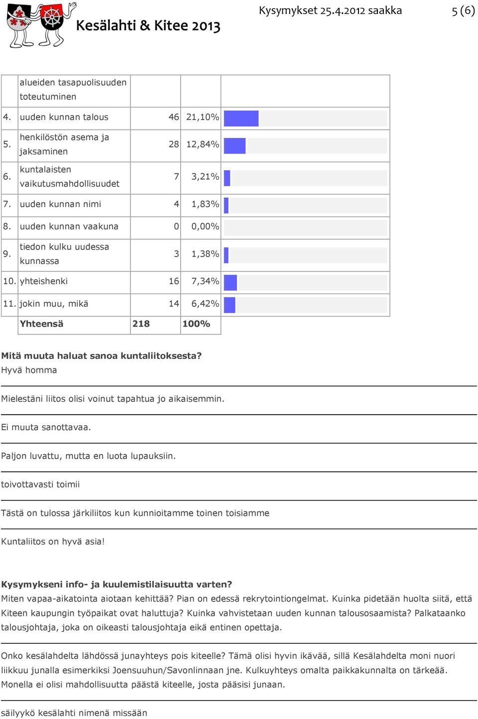 jokin muu, mikä 14 6,42% Yhteensä 218 100% Mitä muuta haluat sanoa kuntaliitoksesta? Hyvä homma Mielestäni liitos olisi voinut tapahtua jo aikaisemmin. Ei muuta sanottavaa.