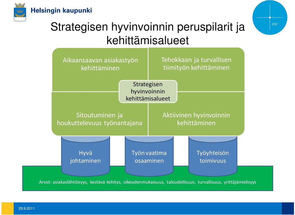 houkuttelevuus työnantajana Aktiivinen hyvinvoinnin kehittäminen Hyvä johtaminen Työn vaatima osaaminen