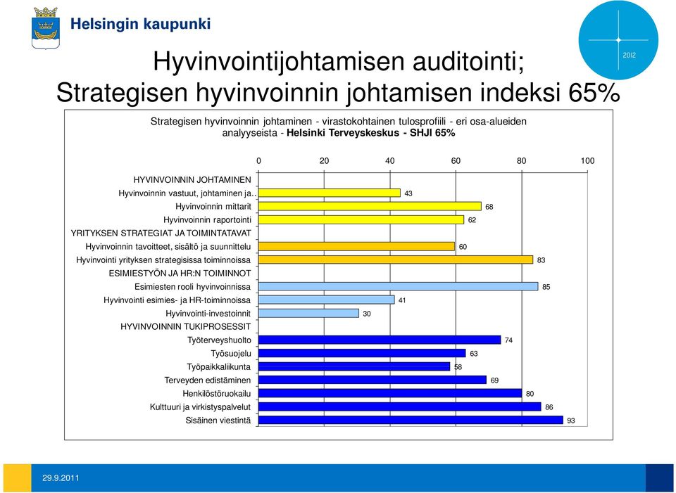 TOIMINTATAVAT Hyvinvoinnin tavoitteet, sisältö ja suunnittelu 60 Hyvinvointi yrityksen strategisissa toiminnoissa ESIMIESTYÖN JA HR:N TOIMINNOT Esimiesten rooli hyvinvoinnissa Hyvinvointi esimies- ja