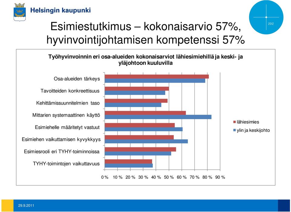 Kehittämissuunnitelmien taso Mittarien systemaattinen käyttö Esimiehelle määritetyt vastuut lähiesimies ylin ja keskijohto