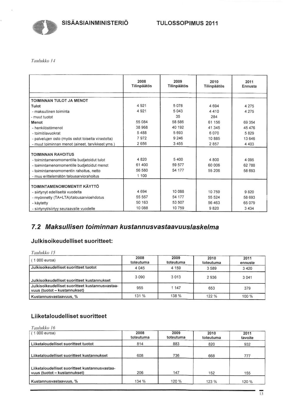 muut toiminnan menot (aineet, tarvikkeet yms.