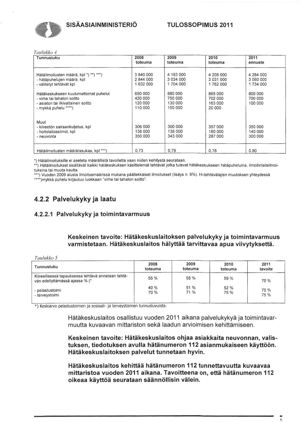 - välitetyt tehtävät kpl 1 632000 1 704000 1 762000 1 734000 Hätäkeskukseen kuulumattomat puhelut 650000 880000 865000 800 000 - virhe tai tahaton soitto 420000 750000 702000 700000 - asiaton tai
