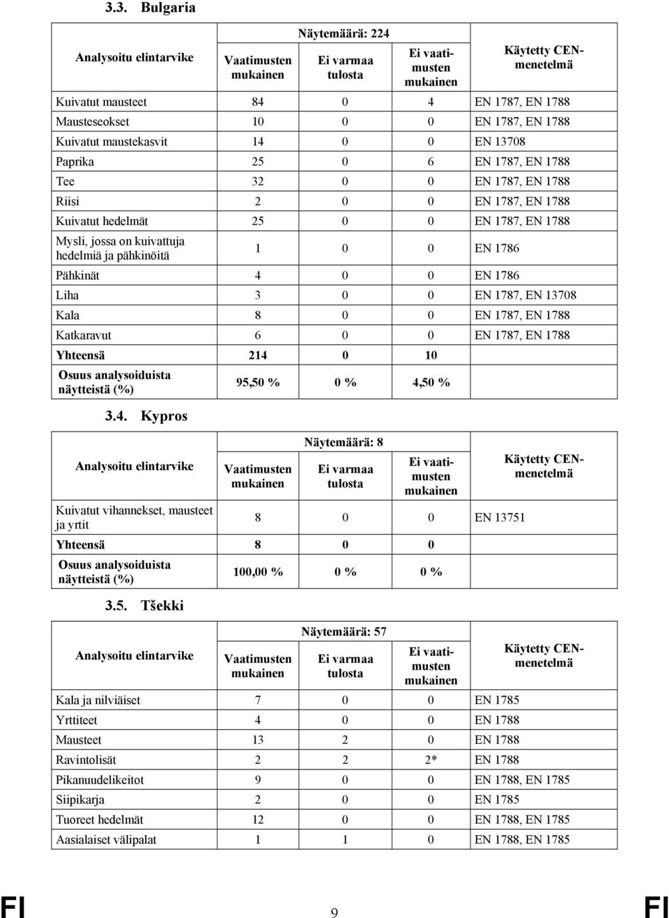 8 0 0 EN 1787, EN 1788 Katkaravut 6 0 0 EN 1787, EN 1788 Yhteensä 214 0 10 95,