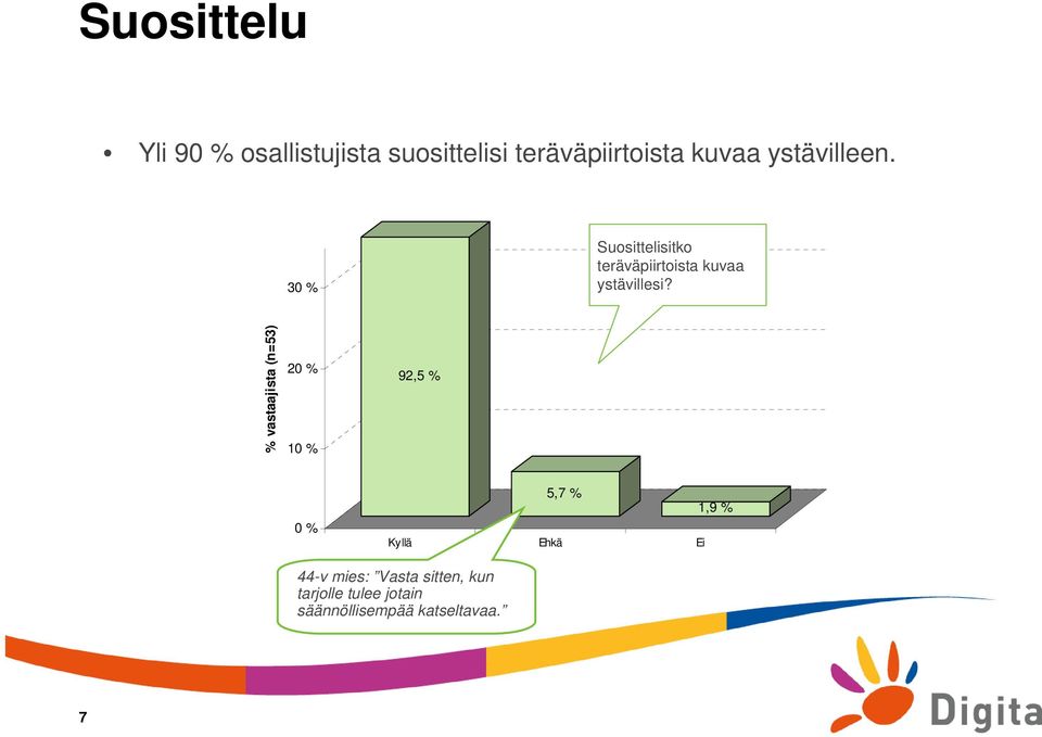 % vastaajista (n=53) 20 % 10 % 92,5 % 0 % Kyllä 5,7 % Ehkä 1,9 % Ei 44-v