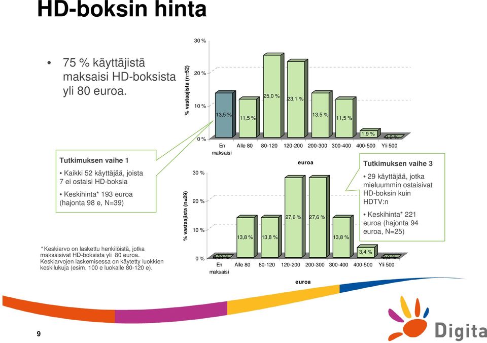 vastaajista (n=29) 0 % 30 % 20 % 10 % En maksaisi Alle 80 80-120 13,8 % 13,8 % 120-200 200-300 euroa 27,6 % 27,6 % 300-400 13,8 % 1,9 % 400-500 0,0 % Yli 500 Tutkimuksen vaihe 3 29 käyttäjää, jotka