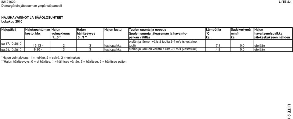 Hajun kesto, klo voimakkuus häiritsevyys (tuulen suunta jäteaseman ja havainto- C mm/h havaitsemispaikka 1...3 * 0...3 ** paikan välillä) ka. ka. jätekeskukseen nähden su 17.10.