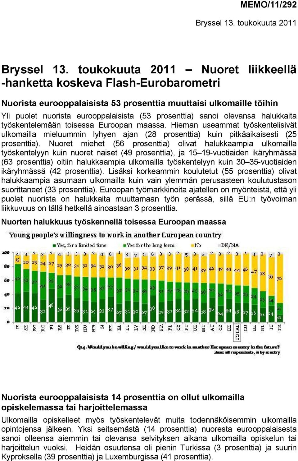 olevansa halukkaita työskentelemään toisessa Euroopan maassa. Hieman useammat työskentelisivät ulkomailla mieluummin lyhyen ajan (28 prosenttia) kuin pitkäaikaisesti (25 prosenttia).