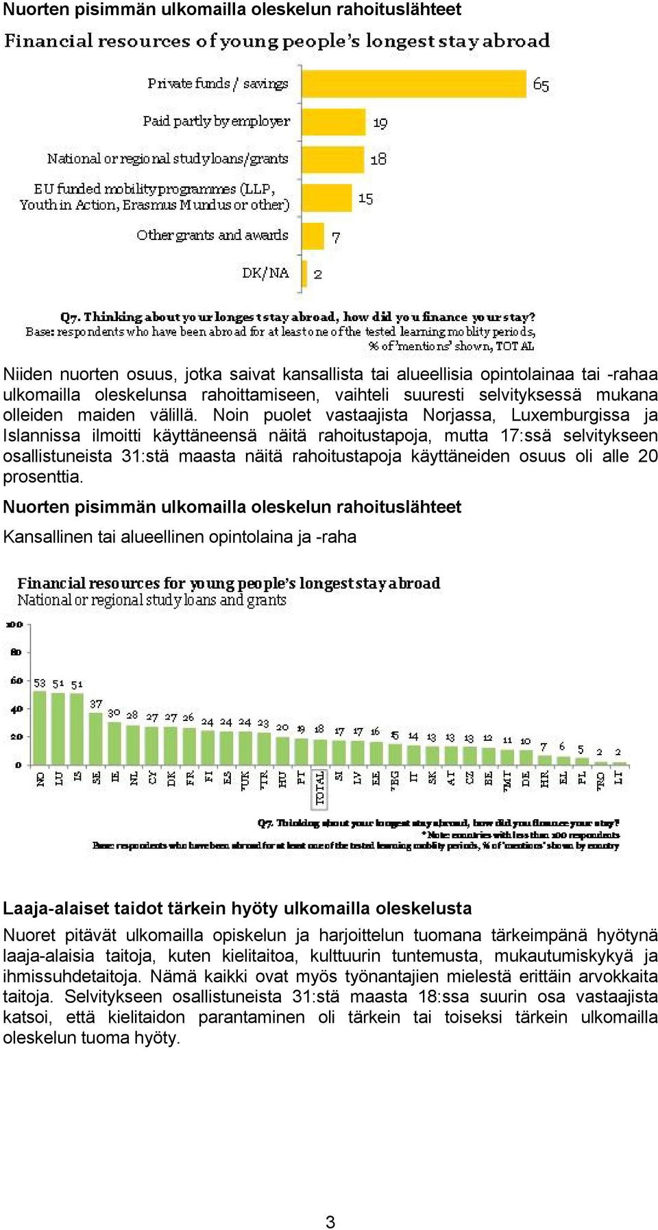 Noin puolet vastaajista Norjassa, Luxemburgissa ja Islannissa ilmoitti käyttäneensä näitä rahoitustapoja, mutta 17:ssä selvitykseen osallistuneista 31:stä maasta näitä rahoitustapoja käyttäneiden