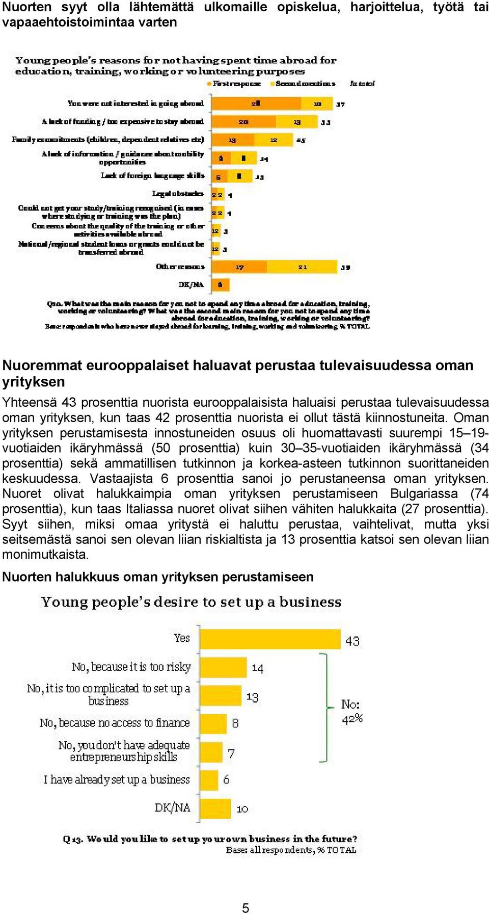 Oman yrityksen perustamisesta innostuneiden osuus oli huomattavasti suurempi 15 19- vuotiaiden ikäryhmässä (50 prosenttia) kuin 30 35-vuotiaiden ikäryhmässä (34 prosenttia) sekä ammatillisen