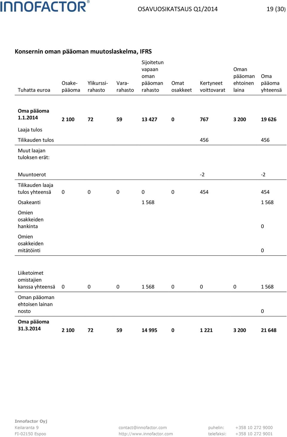 1.2014 2 100 72 59 13 427 0 767 3 200 19 626 Laaja tulos Tilikauden tulos 456 456 Muut laajan tuloksen erät: Muuntoerot -2-2 Tilikauden laaja tulos yhteensä 0 0 0 0 0 454