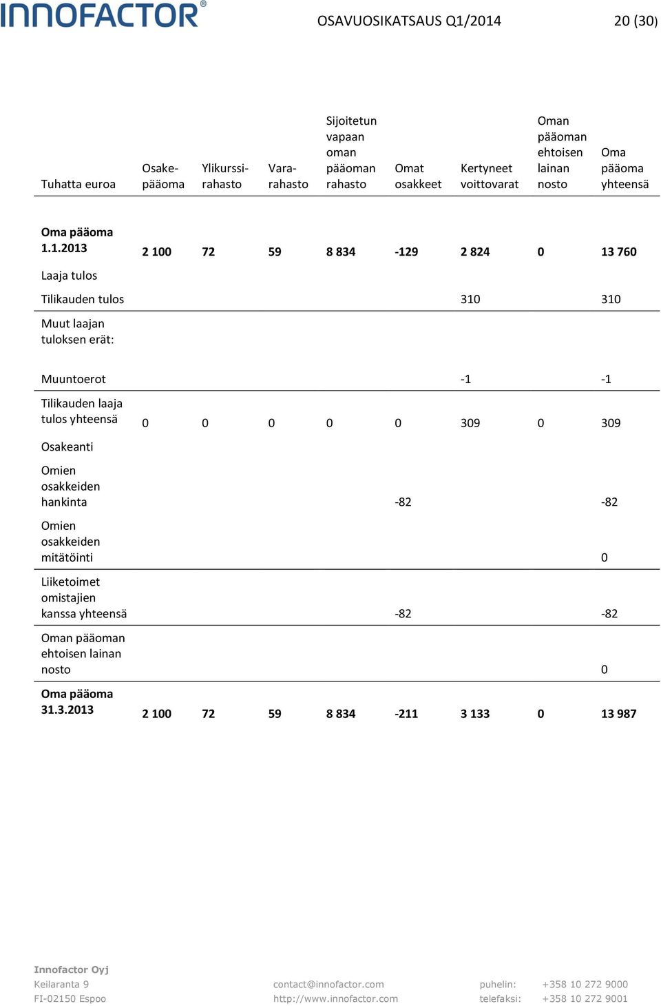 1.2013 2 100 72 59 8 834-129 2 824 0 13 760 Laaja tulos Tilikauden tulos 310 310 Muut laajan tuloksen erät: Muuntoerot -1-1 Tilikauden laaja tulos
