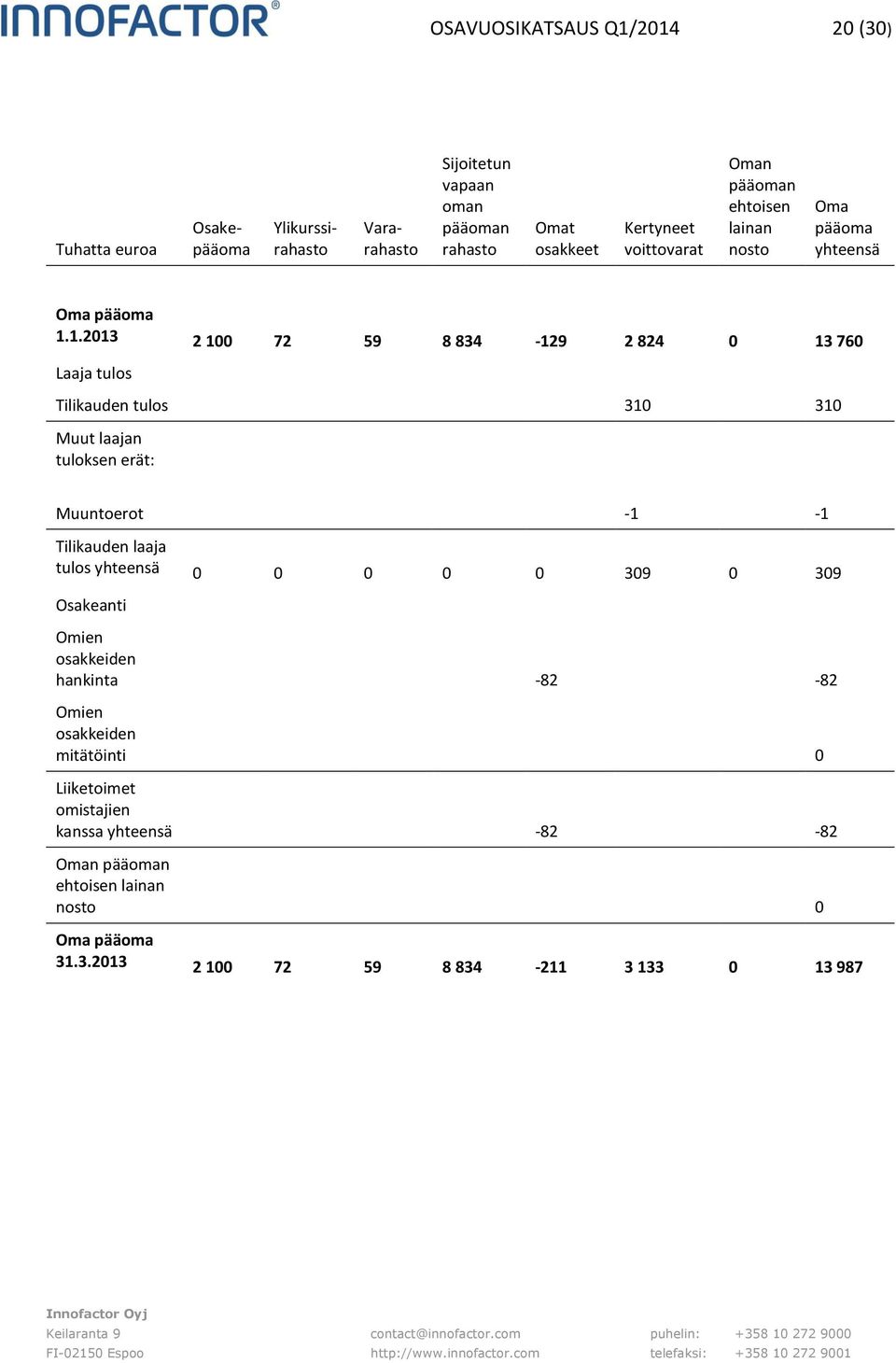 1.2013 2 100 72 59 8 834-129 2 824 0 13 760 Laaja tulos Tilikauden tulos 310 310 Muut laajan tuloksen erät: Muuntoerot -1-1 Tilikauden laaja tulos