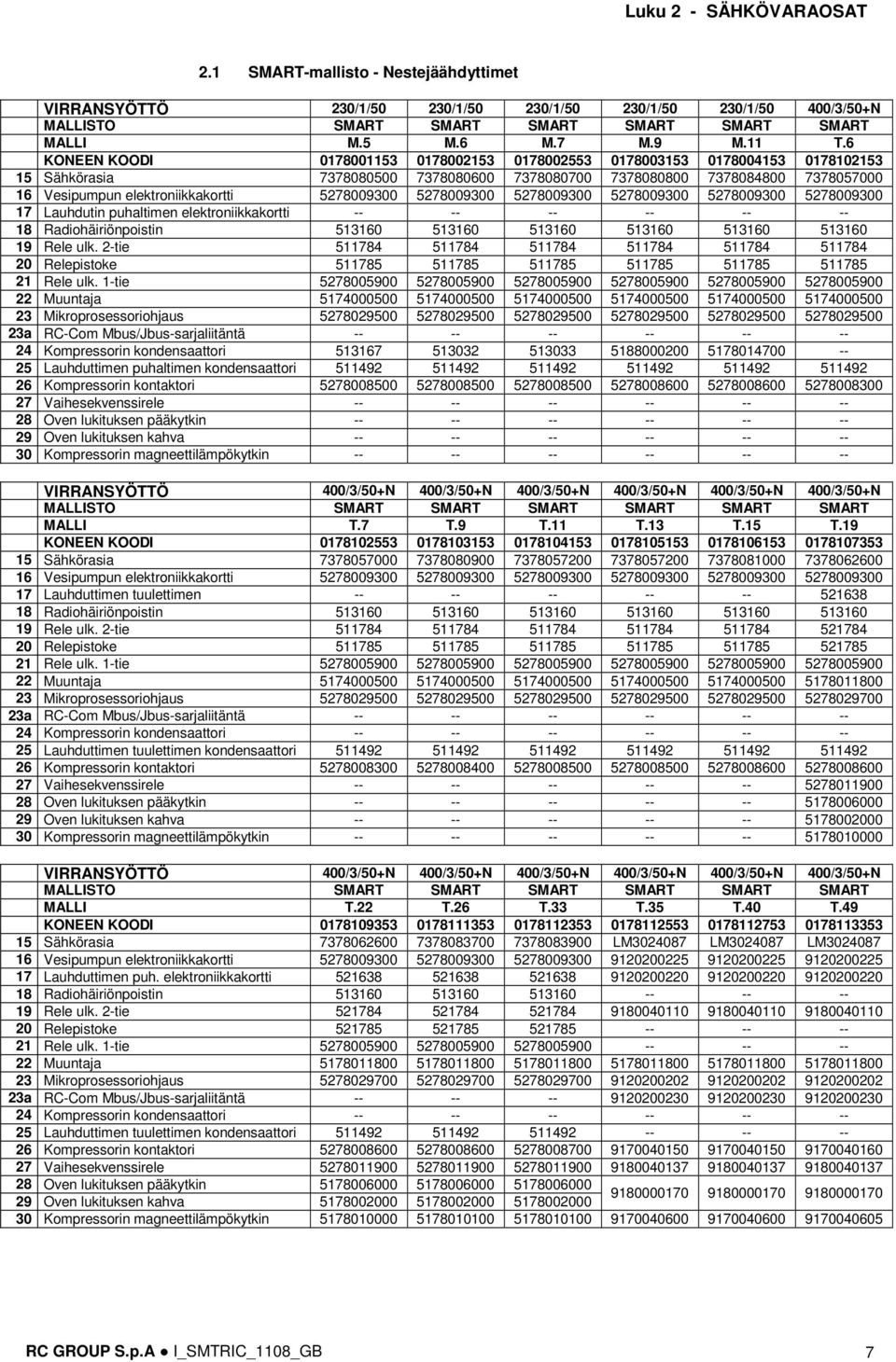 5278009300 5278009300 5278009300 5278009300 5278009300 5278009300 17 Lauhdutin puhaltimen elektroniikkakortti -- -- -- -- -- -- 18 Radiohäiriönpoistin 513160 513160 513160 513160 513160 513160 19