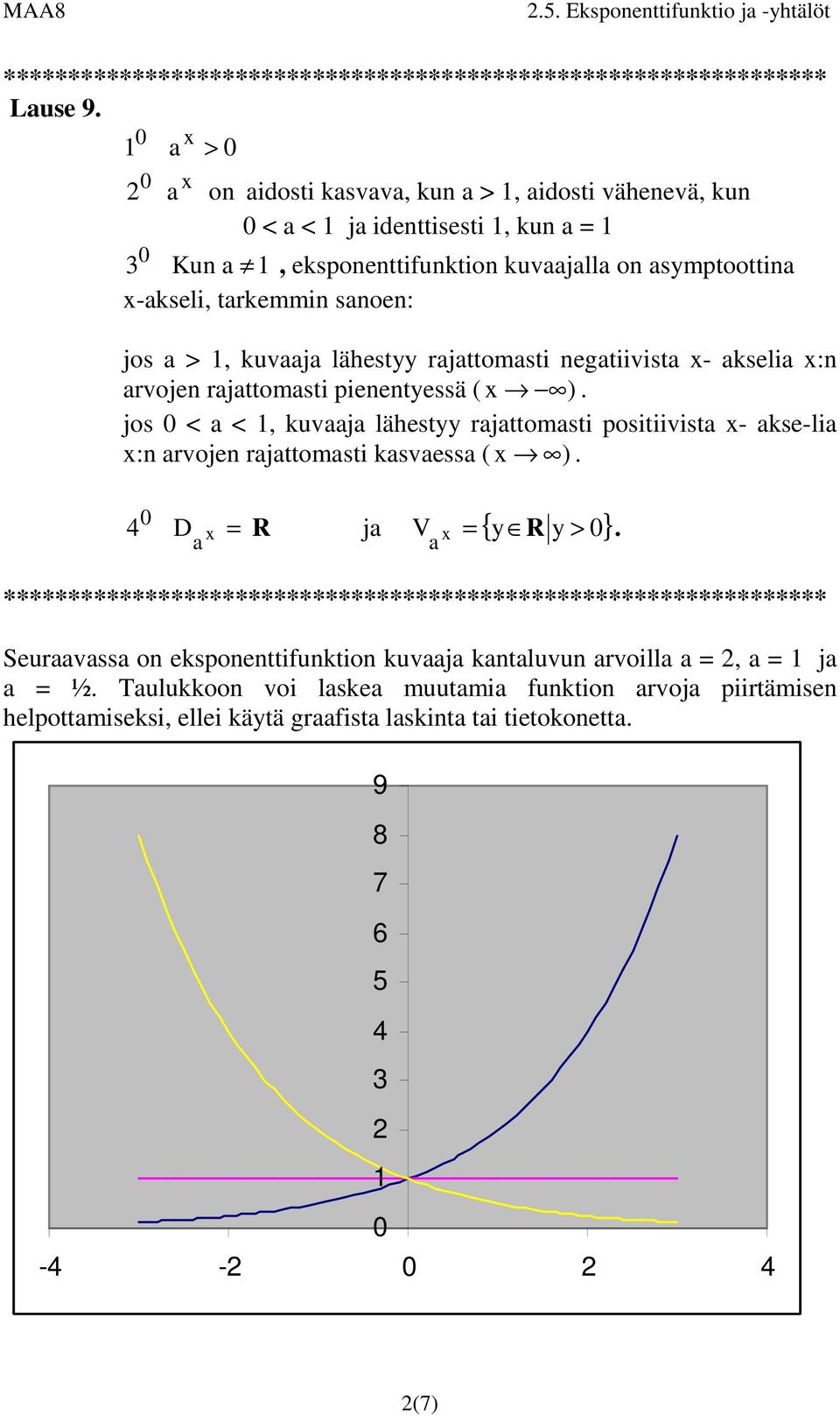 lähest rajattomasti ositiivista - akse-lia : arvoje rajattomasti kasvaessa ( ) D R ja V { a a R > } Seuraavassa o eksoettifuktio kuvaaja kataluvu