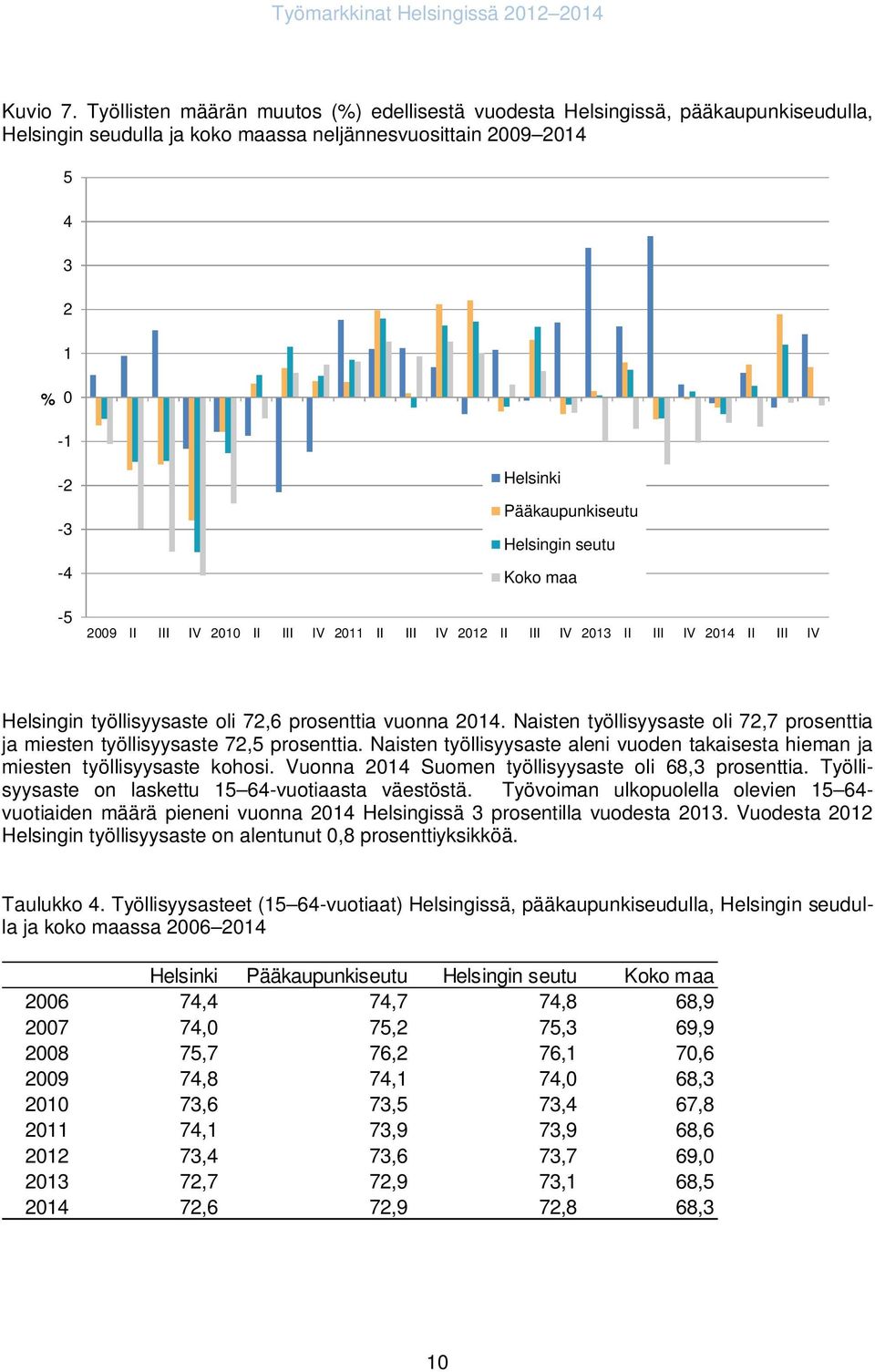 Helsingin seutu Koko maa 29 II III IV 21 II III IV 211 II III IV 212 II III IV 213 II III IV 214 II III IV Helsingin työllisyysaste oli 72,6 prosenttia vuonna 214.