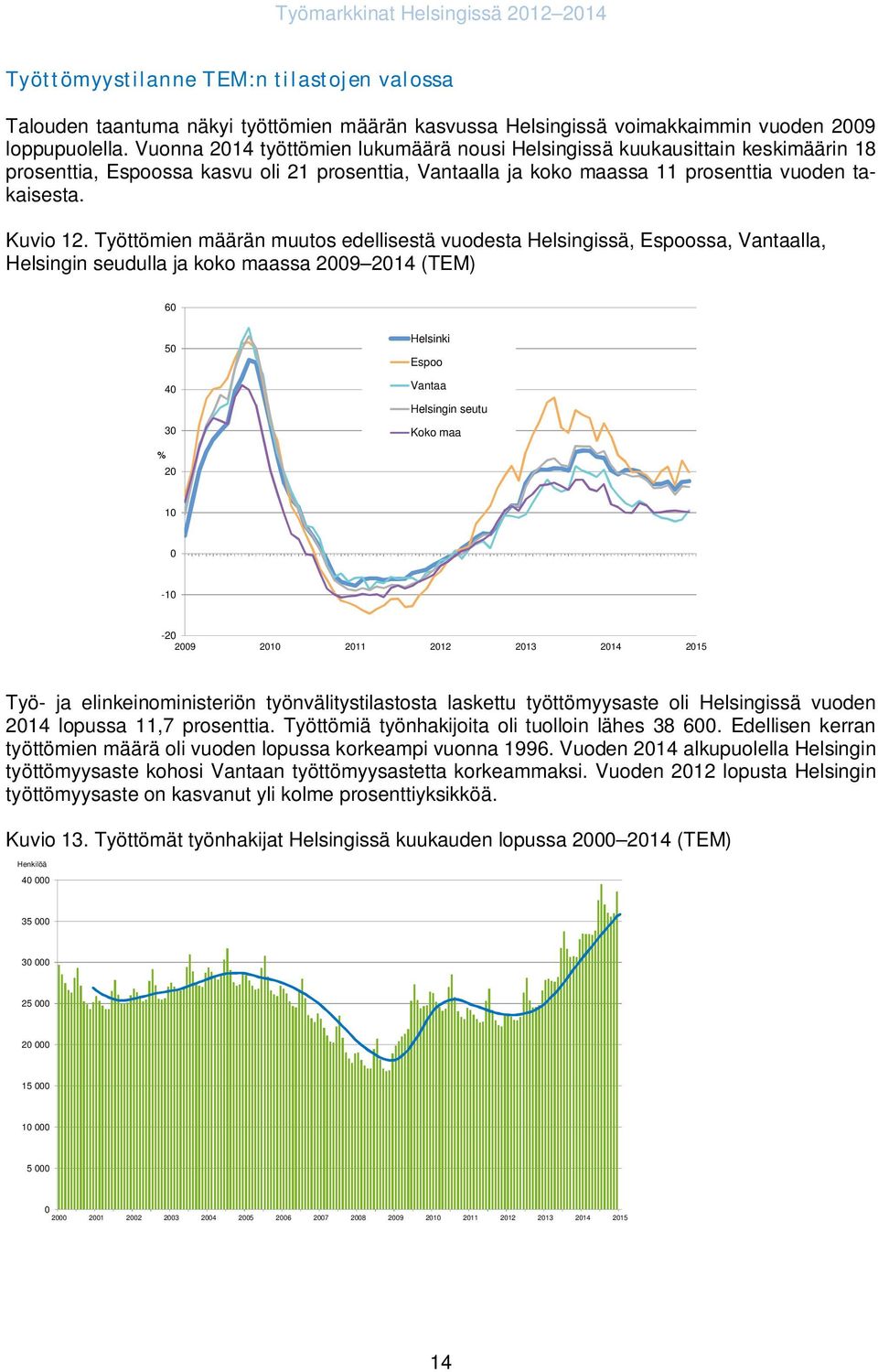 Työttömien määrän muutos edellisestä vuodesta Helsingissä, Espoossa, Vantaalla, Helsingin seudulla ja koko maassa 29 214 (TEM) 6 5 4 3 Helsinki Espoo Vantaa Helsingin seutu Koko maa % 2 1-1 -2 29 21