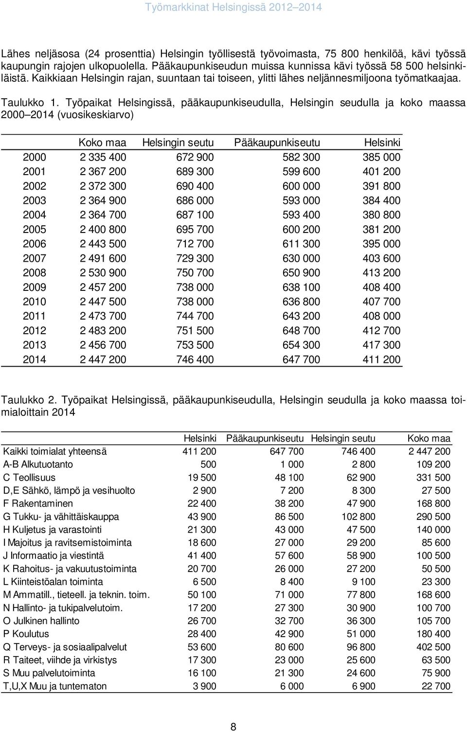 Työpaikat Helsingissä, pääkaupunkiseudulla, Helsingin seudulla ja koko maassa 2 214 (vuosikeskiarvo) Koko maa Helsingin seutu Pääkaupunkiseutu Helsinki 2 2 335 4 672 9 582 3 385 21 2 367 2 689 3 599