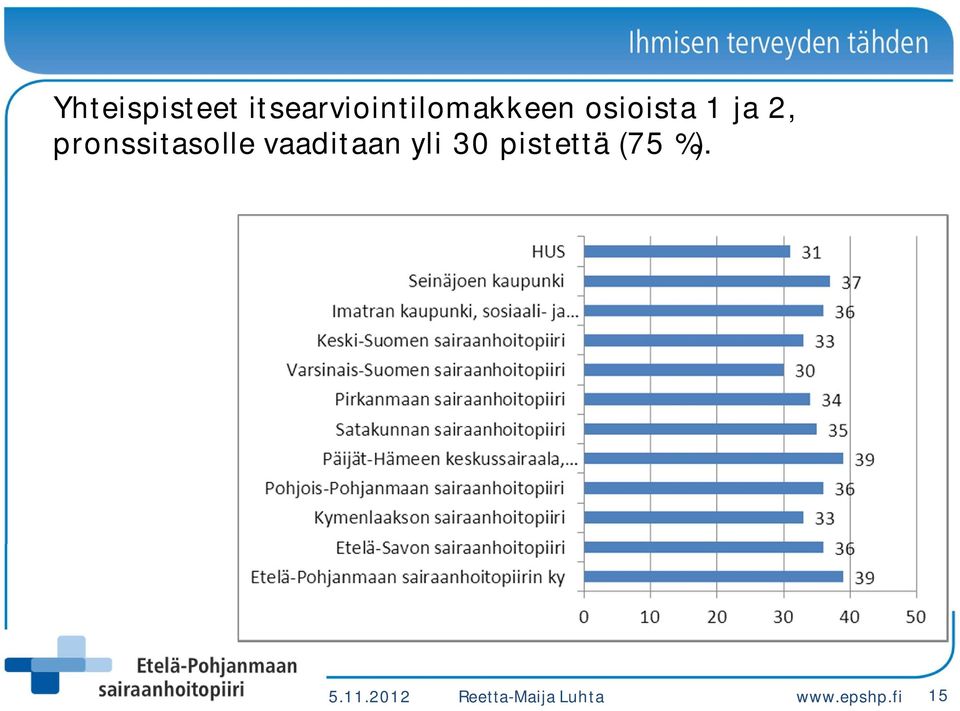 vaaditaan yli 30 pistettä (75 %). 5.