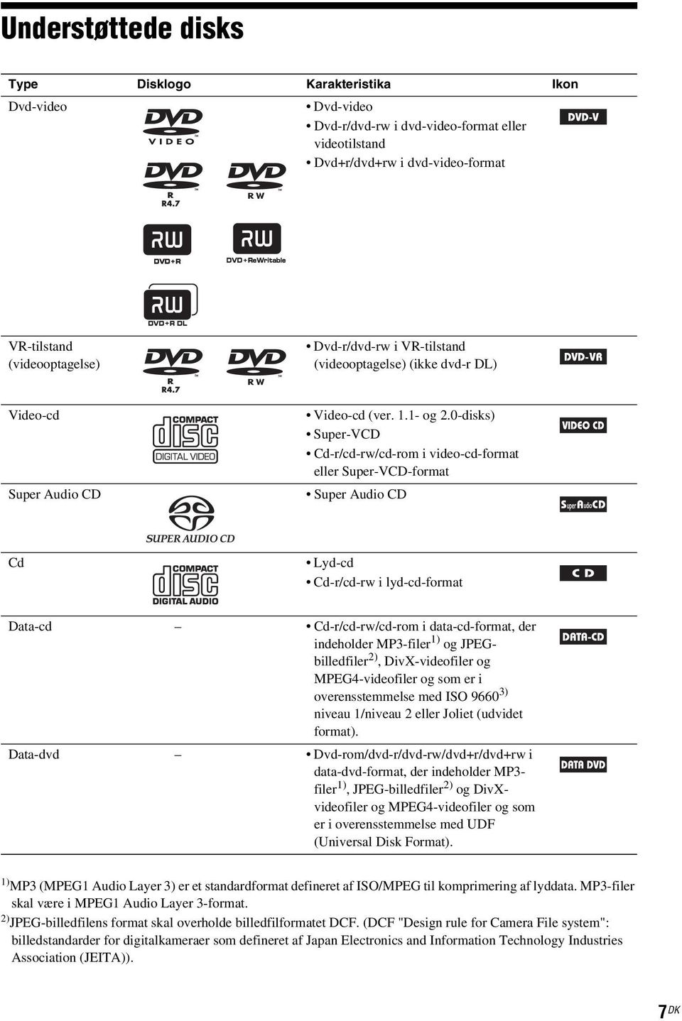 0-disks) Super-VCD Cd-r/cd-rw/cd-rom i video-cd-format eller Super-VCD-format Super Audio CD Cd Lyd-cd Cd-r/cd-rw i lyd-cd-format Data-cd Cd-r/cd-rw/cd-rom i data-cd-format, der indeholder MP3-filer