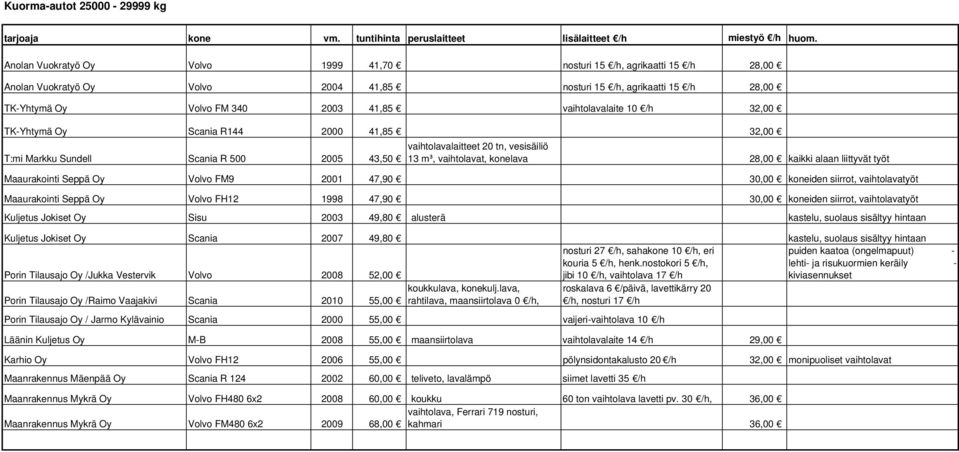 TK-Yhtymä Oy Scania R144 2000 41,85 32,00 T:mi Markku Sundell Scania R 500 2005 43,50 vaihtolavalaitteet 20 tn, vesisäiliö 13 m³, vaihtolavat, konelava 28,00 kaikki alaan liittyvät työt Maaurakointi