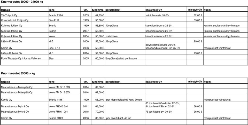 sisältyy hintaan Kuljetus Jokiset Oy Scania 2007 56,80 kasettiperävaunu 25 kastelu, suolaus sisältyy hintaan Kuljetus Jokiset Oy Volvo 2004 56,80 vaihtolava kasettiperävaunu 25 kastelu, suolaus